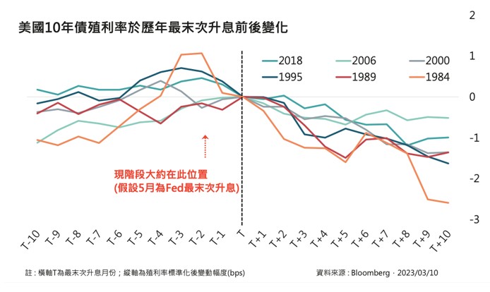 圖三：美債10年期殖利率於最末次升息後之走勢